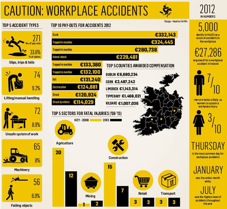 BUSINESS-workplace-accidents-2012